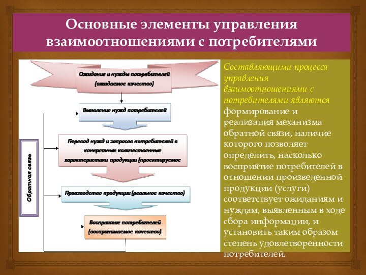 Управления взаимоотношениями с потребителями