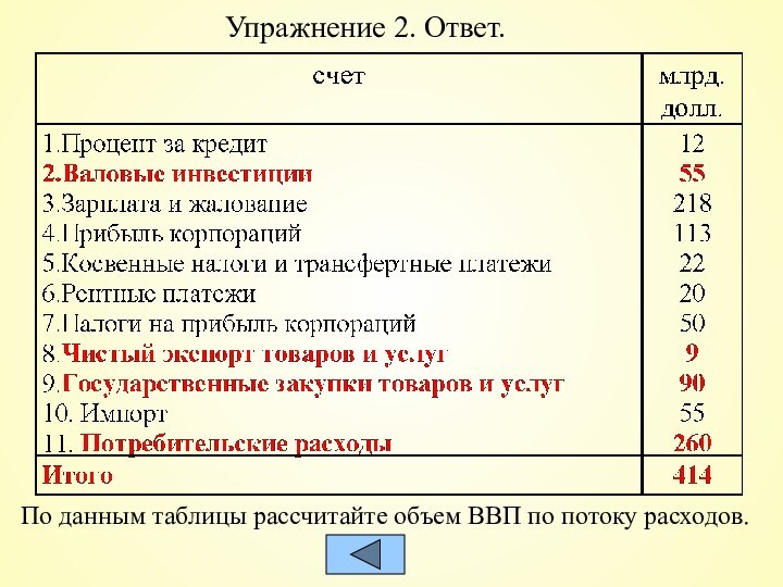 Упражнение 2. Ответ.По данным таблицы рассчитайте объем ВВП по потоку расходов.