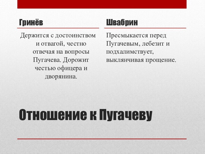 Отношение к ПугачевуГринёвДержится с достоинством и отвагой, честно отвечая на вопросы Пугачева.