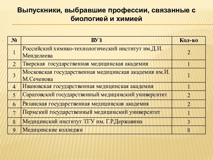 Выпускники, выбравшие профессии, связанные с биологией и химией.