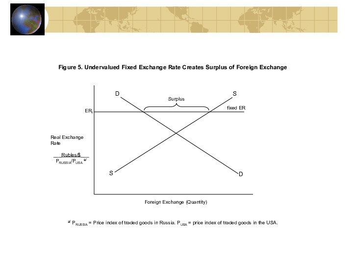 Figure 5. Undervalued Fixed Exchange Rate Creates Surplus of Foreign ExchangeDSSDERfForeign Exchange