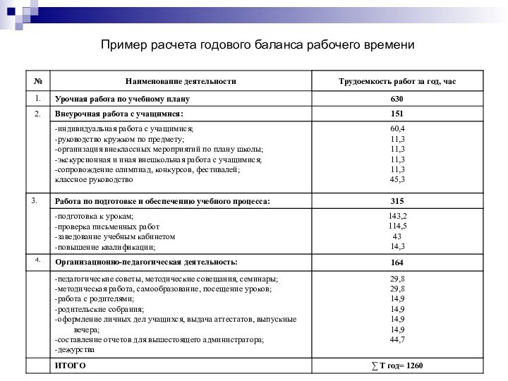 Пример расчета годового баланса рабочего времени