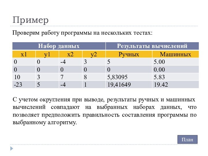 ПримерПроверим работу программы на нескольких тестах:С учетом округления при выводе, результаты ручных