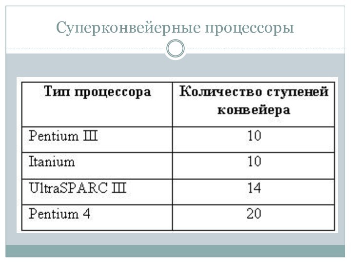 Суперконвейерные процессоры