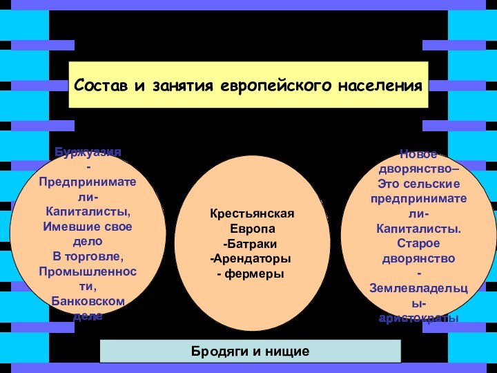 Новое обществоСостав и занятия европейского населенияБуржуазия-Предприниматели-Капиталисты,Имевшие свое делоВ торговле,Промышленности,Банковском делеКрестьянская ЕвропаБатракиАрендаторы фермерыНовое