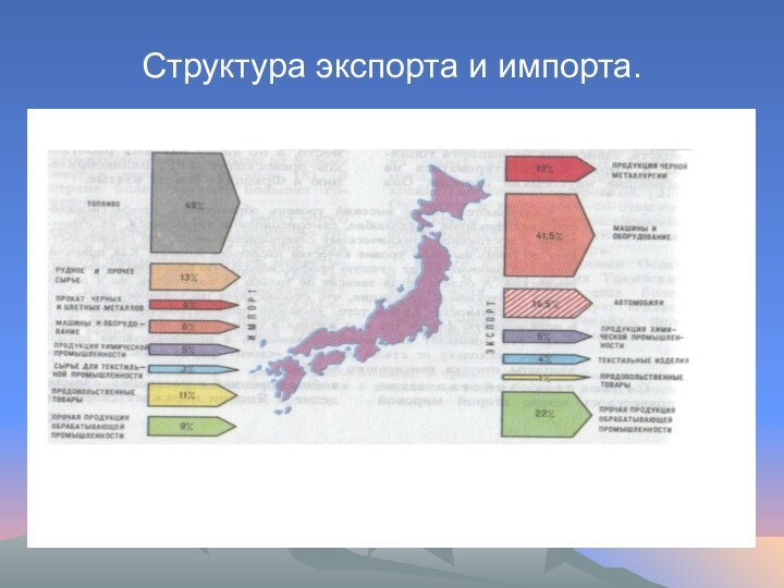 Структура экспорта и импорта.