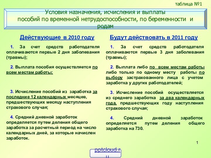 Действующие в 2010 году1. За счет средств работодателя оплачиваются первые 2 дня