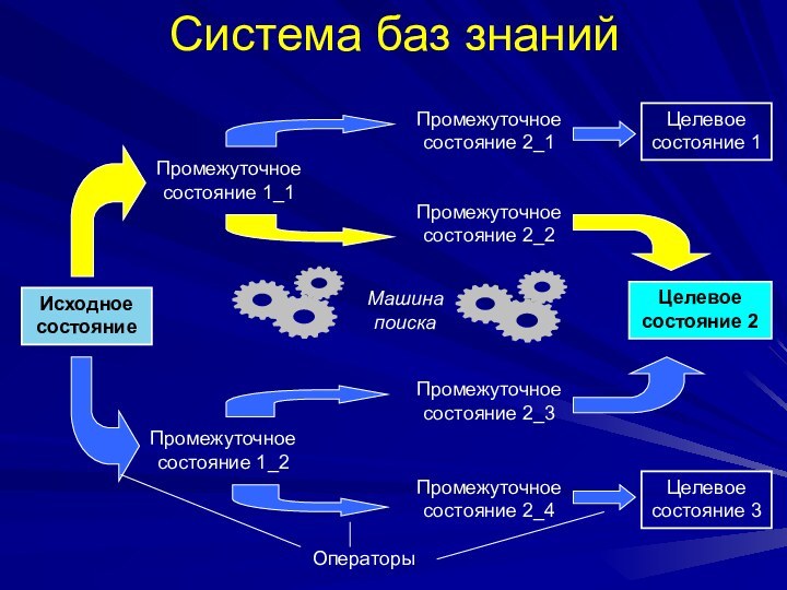 Система баз знанийИсходное состояние Целевое состояние 2Промежуточное состояние 1_1Промежуточное состояние 1_2Промежуточное состояние