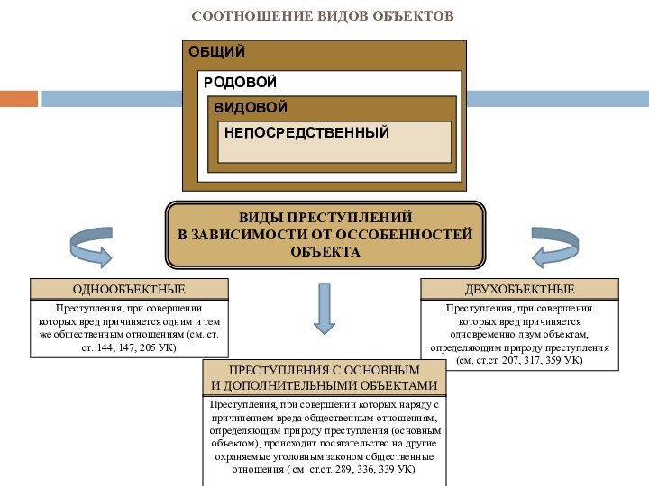 СООТНОШЕНИЕ ВИДОВ ОБЪЕКТОВОБЩИЙРОДОВОЙВИДОВОЙНЕПОСРЕДСТВЕННЫЙВИДЫ ПРЕСТУПЛЕНИЙВ ЗАВИСИМОСТИ ОТ ОССОБЕННОСТЕЙОБЪЕКТАОДНООБЪЕКТНЫЕПреступления, при совершении которых вред причиняется