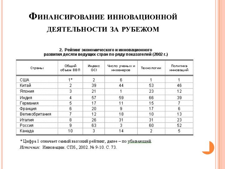 Финансирование инновационной деятельности за рубежом