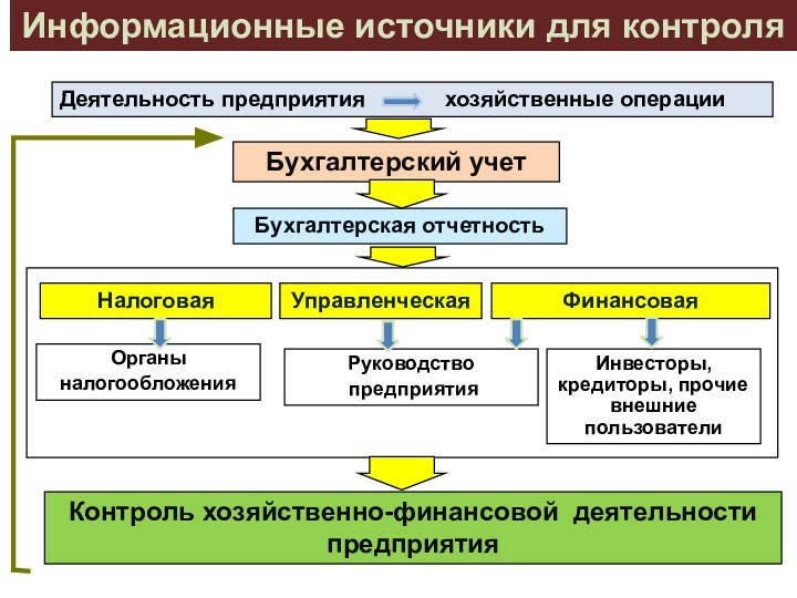 Информационные источники для контроляДеятельность предприятия       хозяйственные