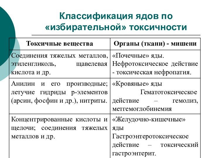 Классификация токсических веществ. Классификация ядов по избирательной токсичности. Классификация ядовитых веществ. Классификация ядов схема. Классификация ядов токсикология.