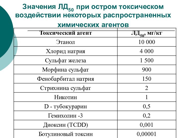 Что значит ld. Лд50. Лд50 для человека. Лд50 и лд100. Параметры острой токсичности химических соединений:.