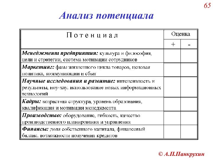 А.П.ПанкрухинАнализ потенциала