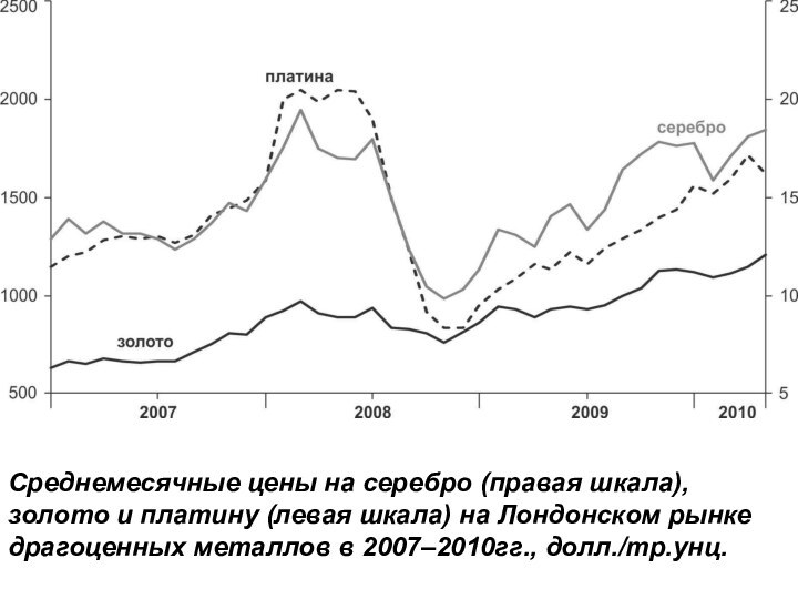 Среднемесячные цены на серебро (правая шкала), золото и платину (левая шкала) на