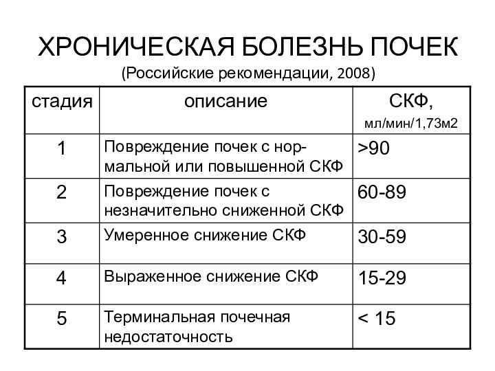 ХРОНИЧЕСКАЯ БОЛЕЗНЬ ПОЧЕК (Российские рекомендации, 2008)