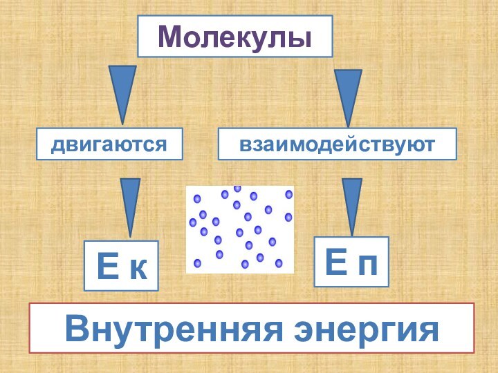 МолекулыдвигаютсявзаимодействуютЕ кЕ пВнутренняя энергия