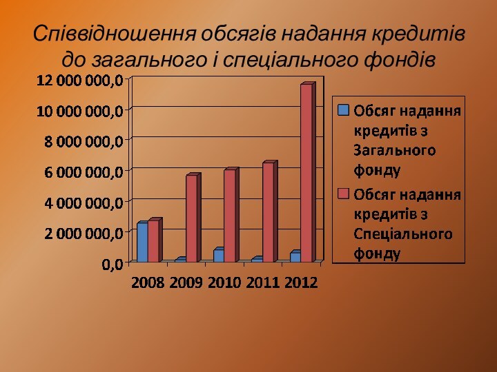 Співвідношення обсягів надання кредитів до загального і спеціального фондів