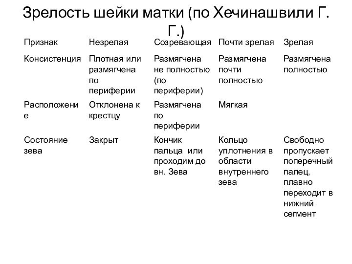 Зрелость шейки матки (по Хечинашвили Г.Г.)