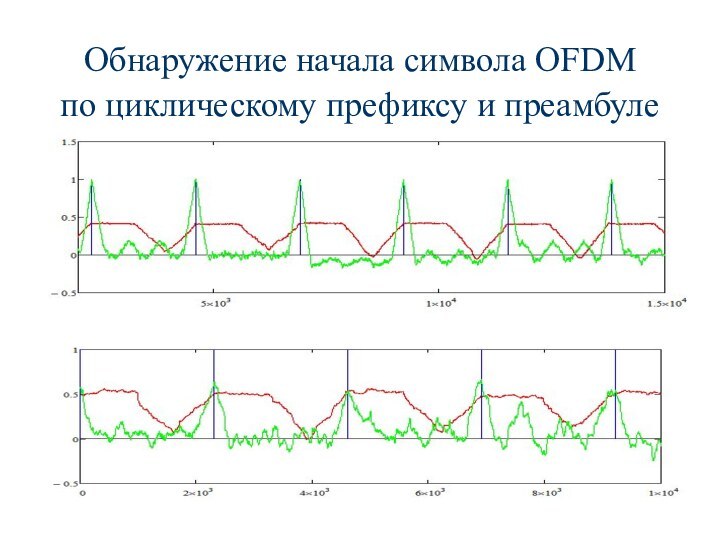 Обнаружение начала символа OFDM по циклическому префиксу и преамбуле