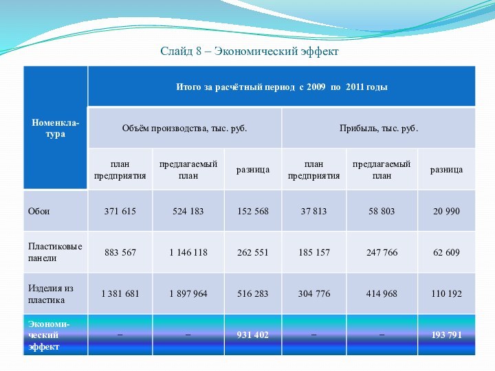 Слайд 8 – Экономический эффект