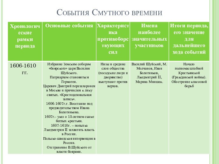 События Смутного времени