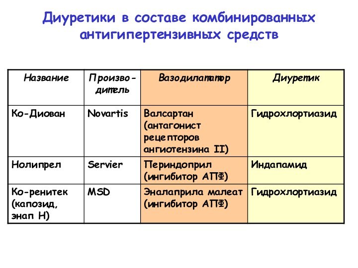 Диуретики в составе комбинированных антигипертензивных средств