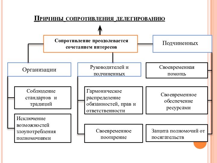 Причины сопротивления делегированиюСопротивление преодолевается сочетанием интересовОрганизацииРуководителей и подчиненныхПодчиненныхСоблюдение стандартов и традицийИсключение возможностей