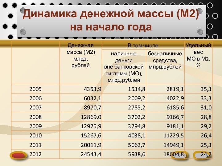 Динамика денежной массы (М2) на начало года