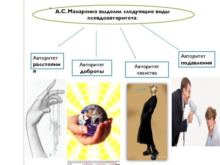 А.С. Макаренко выделил следующие виды псевдоавторитета:Авторитет расстоянияАвторитет добротыАвторитет чванстваАвторитет подавленияА.С. Макаренко выделил следующие виды псевдоавторитета: