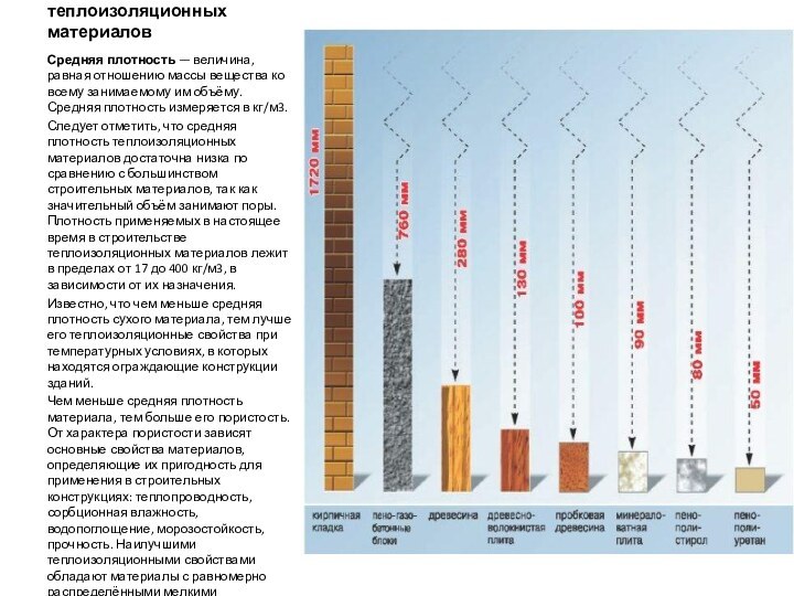 Плотность теплоизоляционных материалов Средняя плотность — величина, равная отношению массы вещества ко