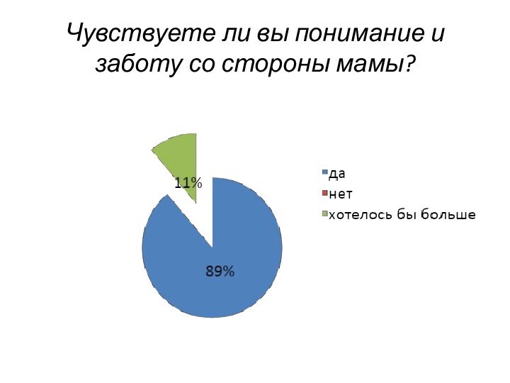 Чувствуете ли вы понимание и заботу со стороны мамы?