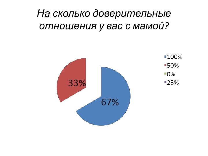 На сколько доверительные отношения у вас с мамой?