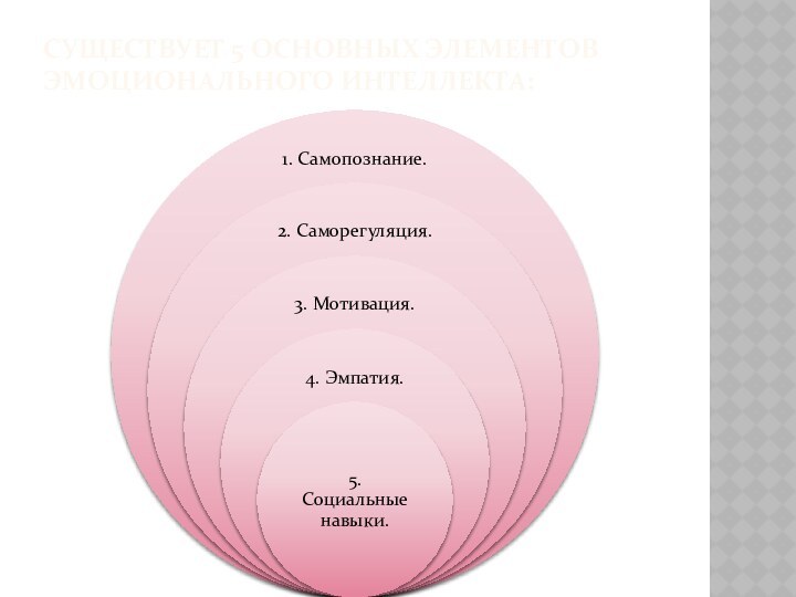 существует 5 основных элементов эмоционального интеллекта: