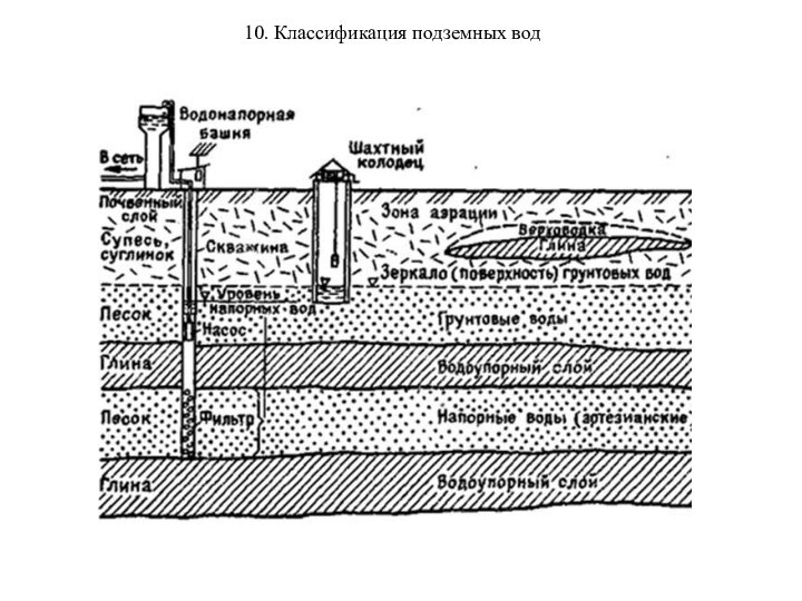 10. Классификация подземных вод