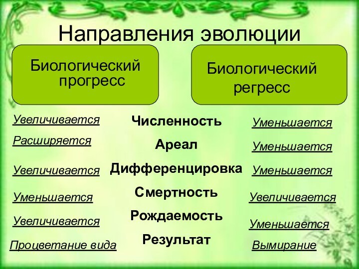 Направления эволюцииБиологический прогрессБиологический регрессЧисленностьАреалДифференцировкаСмертностьРождаемостьРезультатУвеличиваетсяУменьшаетсяРасширяетсяУменьшаетсяУвеличиваетсяУменьшаетсяУменьшаетсяУменьшаетсяУвеличиваетсяУвеличиваетсяПроцветание видаВымирание