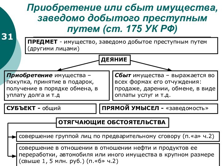 Состав потерпеть. Приобретение или сбыт имущества, заведомо добытого преступным путем.