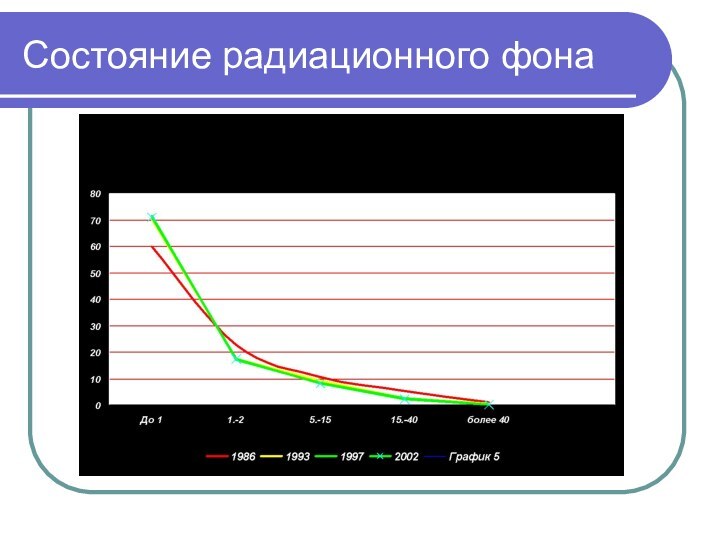 Состояние радиационного фона