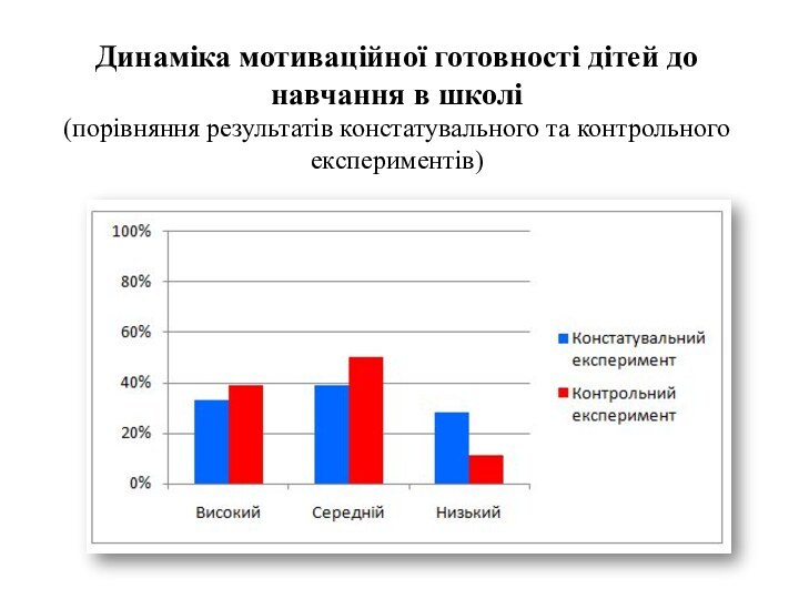 Динаміка мотиваційної готовності дітей до навчання в школі  (порівняння результатів констатувального та контрольного експериментів)