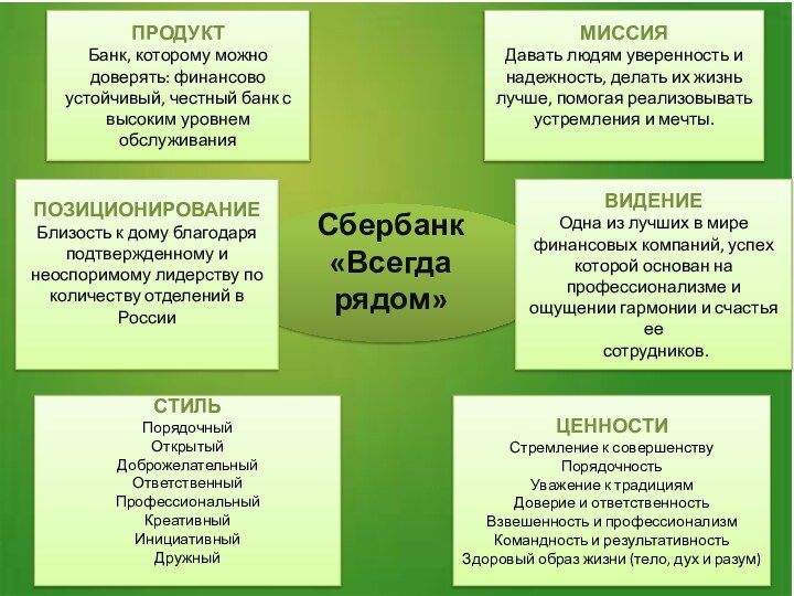 Сбербанк «Всегда рядом»ПРОДУКТБанк, которому можно доверять: финансово устойчивый, честный банк с высоким