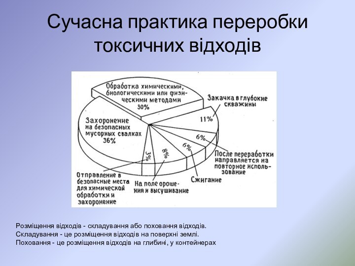 Сучасна практика переробки токсичних відходівРозміщення відходів - складування або поховання відходів. Складування