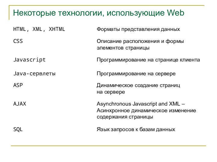 Некоторые технологии, использующие WebHTML, XML, XHTMLФорматы представления данныхCSSОписание расположения и формы элементов