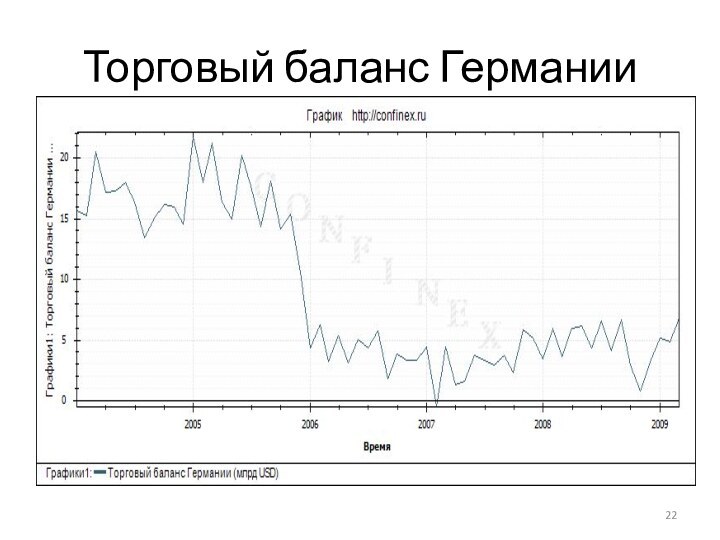 Торговый баланс Германии