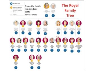 Royal family tree  read help first and complete the exercise