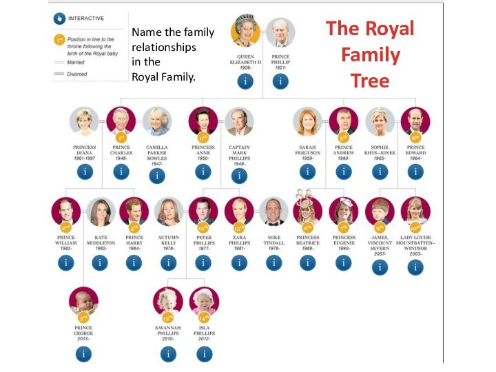 Name the family relationships in the Royal Family. The Royal FamilyTree