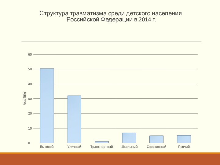 Структура травматизма среди детского населения  Российской Федерации в 2014 г.