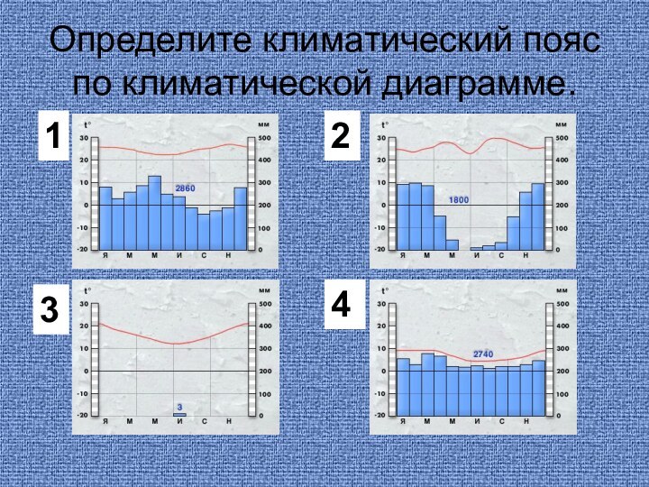 Определите климатический пояс по климатической диаграмме.1234