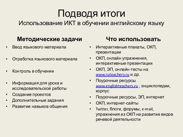 Подводя итоги Использование ИКТ в обучении английскому языкуМетодические задачиВвод языкового материалаОтработка языкового