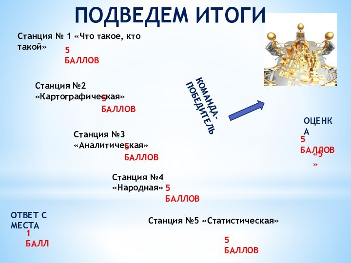 Станция № 1 «Что такое, кто такой»Станция №2 «Картографическая» Станция №3 «Аналитическая»Станция