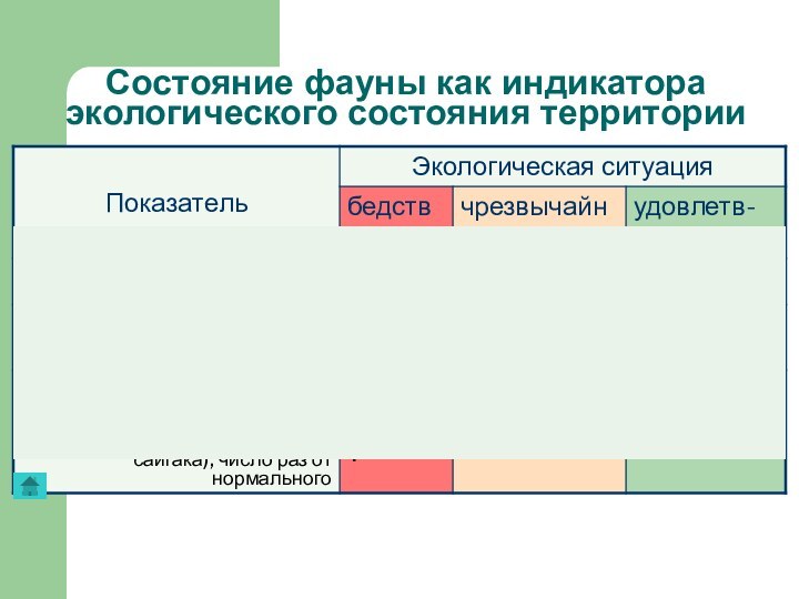 Состояние фауны как индикатора экологического состояния территории